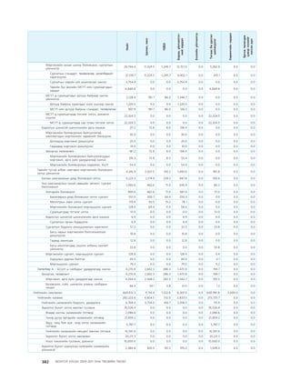 МУ-ын 2009-2011 оны төсвийн төсөл www.GELEGJAMTS.org, www.gelegjamts.blogspot.com   ТА ТАТАЖ АВАХ БОЛОМЖТОЙ... get file                       /http://www.iltod.gov.mn-ээс татаж авав/