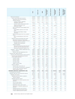 МУ-ын 2009-2011 оны төсвийн төсөл www.GELEGJAMTS.org, www.gelegjamts.blogspot.com   ТА ТАТАЖ АВАХ БОЛОМЖТОЙ... get file                       /http://www.iltod.gov.mn-ээс татаж авав/