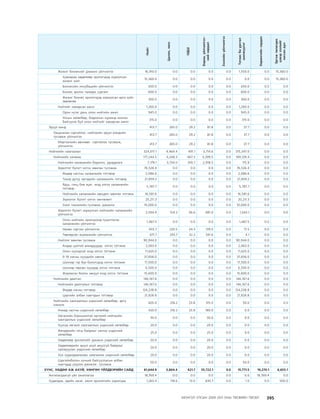 МУ-ын 2009-2011 оны төсвийн төсөл www.GELEGJAMTS.org, www.gelegjamts.blogspot.com   ТА ТАТАЖ АВАХ БОЛОМЖТОЙ... get file                       /http://www.iltod.gov.mn-ээс татаж авав/