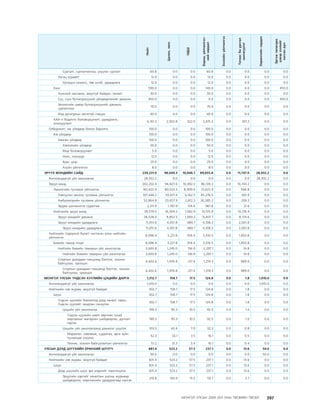 МУ-ын 2009-2011 оны төсвийн төсөл www.GELEGJAMTS.org, www.gelegjamts.blogspot.com   ТА ТАТАЖ АВАХ БОЛОМЖТОЙ... get file                       /http://www.iltod.gov.mn-ээс татаж авав/