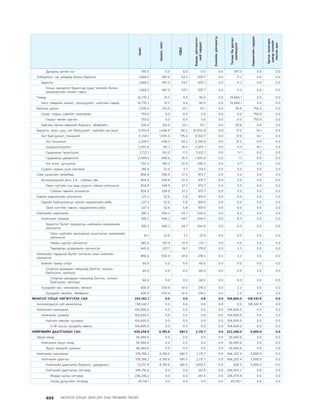 МУ-ын 2009-2011 оны төсвийн төсөл www.GELEGJAMTS.org, www.gelegjamts.blogspot.com   ТА ТАТАЖ АВАХ БОЛОМЖТОЙ... get file                       /http://www.iltod.gov.mn-ээс татаж авав/