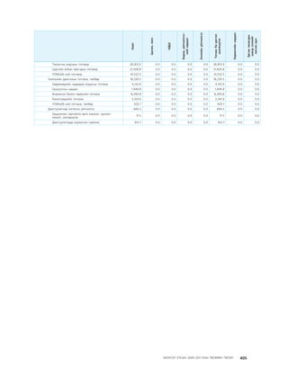 МУ-ын 2009-2011 оны төсвийн төсөл www.GELEGJAMTS.org, www.gelegjamts.blogspot.com   ТА ТАТАЖ АВАХ БОЛОМЖТОЙ... get file                       /http://www.iltod.gov.mn-ээс татаж авав/