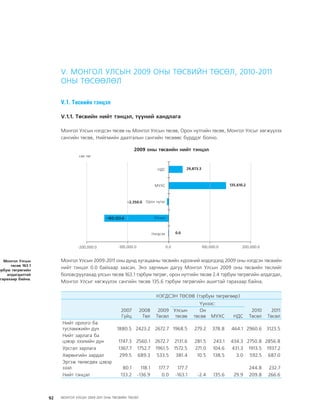 МУ-ын 2009-2011 оны төсвийн төсөл www.GELEGJAMTS.org, www.gelegjamts.blogspot.com   ТА ТАТАЖ АВАХ БОЛОМЖТОЙ... get file                       /http://www.iltod.gov.mn-ээс татаж авав/