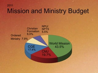 2011Mission and Ministry BudgetNPU/NPTS5.5%ChristianFormation  6.0%OrderedMinistry  7.9%World Mission43.5%CGE17.4%CMJ19.7%