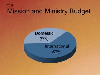 Domestic37%International63%2011Mission and Ministry Budget