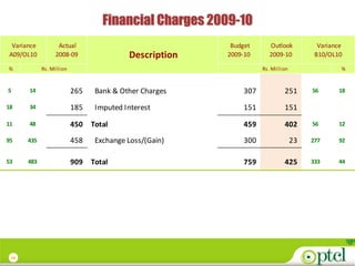 Financial Charges 2009-10
 Variance          Actual                                Budget      Outlook           Variance
A09/OL10          2008-09                 Description   2009-10      2009-10          B10/OL10

%           Rs. Million                                           Rs. Million                 %



5     14                  265    Bank & Other Charges       307            251       56      18

18    34                  185    Imputed Interest           151            151
11    48                  450   Total                       459            402       56      12

95    435                 458    Exchange Loss/(Gain)       300                 23   277     92


53    483                 909   Total                       759            425       333     44




 10
 