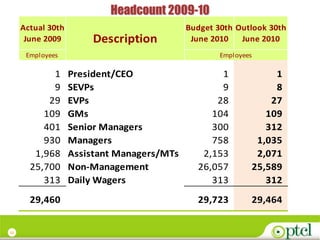 Headcount 2009-10
     Actual 30th                            Budget 30th Outlook 30th
      June 2009        Description           June 2010   June 2010
      Employees                                     Employees

            1      President/CEO                   1             1
            9      SEVPs                           9             8
           29      EVPs                           28            27
          109      GMs                           104           109
          401      Senior Managers               300           312
          930      Managers                      758         1,035
        1,968      Assistant Managers/MTs      2,153         2,071
       25,700      Non-Management             26,057        25,589
          313      Daily Wagers                  313           312
       29,460                                 29,723        29,464


11
 