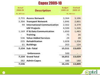 Capex 2009-10
      Actual                                  Budget     Outlook
     2008-09         Description             2009-10     2009-10
     Rs. Million                                  Rs. Million


        2,755 Access Network                  3,364         3,106
        2,304 Transport Network               1,846         2,801
            94 International Communication    2,562         3,379
               USF Projects                   4,500         1,326
        1,169 IT & Data Communication         1,850         1,483
          -    Training                          75            26
          536 Value Added Services               24            28
          235 Rehabilitation                  1,028         1,356
            61 Buildings                        263           124
        7,154 Sub -Total                     15,511       13,629

               Unforeseen                       500          -
        7,154 Grand Total                    16,011       13,629
          382 Admin Capex                       180          180
        7,536                                16,191       13,809


12
 