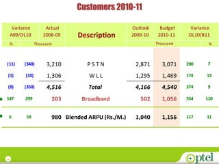 Customers 2010-11

      Variance         Actual                            Outlook     Budget    Variance
     A09/OL10         2008-09        Description         2009-10    2010-11   OL10/B11
     %            Thousand                                         Thousand           %



(11)       (340)       3,210            PSTN              2,871      3,071    200     7

(1)        (10)        1,306             WLL              1,295      1,469    174    13

(8)        (350)       4,516             Total            4,166      4,540    374     9

147        299               203       Broadband            502      1,056    554    110


 6          59               980 Blended ARPU (Rs./M.)    1,040      1,156    117    11




14
 