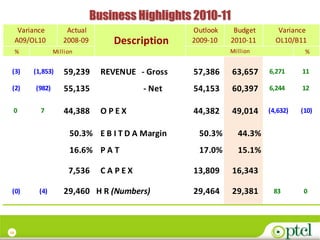 Business Highlights 2010-11
      Variance         Actual                       Outlook    Budget      Variance
     A09/OL10         2008-09       Description     2009-10   2010-11     OL10/B11
     %             Million                                    Million              %


 (3)      (1,853)     59,239      REVENUE - Gross   57,386    63,657    6,271     11

 (2)       (982)      55,135               - Net    54,153    60,397    6,244     12


 0          7         44,388      OPEX              44,382    49,014    (4,632)   (10)


                        50.3% E B I T D A Margin     50.3%      44.3%
                        16.6% P A T                  17.0%      15.1%

                        7,536     CAPEX             13,809    16,343

 (0)        (4)       29,460 H R (Numbers)          29,464    29,381     83        0




15
 