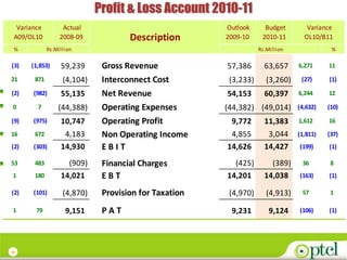 Profit & Loss Account 2010-11
  Variance         Actual                              Outlook      Budget        Variance
 A09/OL10         2008-09            Description       2009-10     2010-11       OL10/B11
 %           Rs.Million                                           Rs.Million              %

(3)   (1,853)     59,239      Gross Revenue            57,386       63,657     6,271     11

21     871         (4,104)    Interconnect Cost         (3,233)      (3,260)    (27)     (1)

(2)    (982)      55,135      Net Revenue              54,153       60,397     6,244     12

 0      7        (44,388)     Operating Expenses       (44,382) (49,014)       (4,632)   (10)

(9)    (975)      10,747      Operating Profit          9,772       11,383     1,612     16

16     672         4,183      Non Operating Income      4,855        3,044     (1,811)   (37)
(2)    (303)      14,930      EBIT                     14,626       14,427     (199)     (1)

53     483          (909)     Financial Charges          (425)        (389)     36        8
 1     180        14,021      EBT                      14,201       14,038     (163)     (1)

(2)    (101)       (4,870)    Provision for Taxation    (4,970)      (4,913)    57        1

 1      79          9,151     PAT                       9,231         9,124    (106)     (1)




16
 