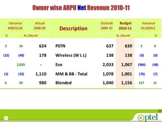 Owner wise ARPU Net Revenue 2010-11

      Variance          Actual                        Outlook     Budget     Variance
      A09/OL10         2008-09       Description      2009-10    2010-11     OL10/B11
 %               Rs./Month                                      Rs./Month            %


 2          14               624   PSTN                  637         639     2       0

(22)       (40)              178   Wireless (W L L)      138         138     (0)    (0)

          2,033              -     Evo                 2,033       1,067    (966)   (48)

(3)        (32)         1,110      MM & BB - Total     1,078       1,001    (76)    (7)

 6          59               980   Blended             1,040       1,156    117     11




 18
 