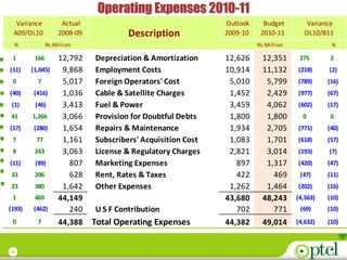 Operating Expenses 2010-11
  Variance           Actual                                   Outlook     Budget         Variance
 A09/OL10           2008-09            Description            2009-10    2010-11        OL10/B11
 %             Rs.Million                                               Rs.Million              %

 1       166        12,792    Depreciation & Amortization     12,626      12,351      275       2
(11)    (1,045)      9,868    Employment Costs                10,914      11,132     (218)     (2)
 0        7          5,017    Foreign Operators' Cost          5,010       5,799     (789)     (16)
(40)     (416)       1,036    Cable & Satellite Charges        1,452       2,429     (977)     (67)
 (1)     (46)        3,413    Fuel & Power                     3,459       4,062     (602)     (17)
41      1,266        3,066    Provision for Doubtful Debts     1,800       1,800       0        0
(17)     (280)       1,654    Repairs & Maintenance            1,934       2,705     (771)     (40)
 7        77         1,161    Subscribers' Acquisition Cost    1,083       1,701     (618)     (57)
 8       243         3,063    License & Regulatory Charges     2,821       3,014     (193)     (7)
(11)     (89)          807    Marketing Expenses                 897       1,317     (420)     (47)
33       206           628    Rent, Rates & Taxes                422         469      (47)     (11)
23       380         1,642    Other Expenses                   1,262       1,464     (202)     (16)
 1       469        44,149                                    43,680      48,243     (4,563)   (10)
(193)    (462)         240    U S F Contribution                 702         771      (69)     (10)
 0        7         44,388    Total Operating Expenses        44,382      49,014     (4,632)   (10)



19
 