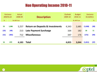 Non Operating Income 2010-11

  Variance           Actual                                          Outlook     Budget        Variance
 A09/OL10           2008-09                Description               2009-10    2010-11       OL10/B11
 %             Rs.Million                                                      Rs Million              %


33     1,086          3,257       Return on Deposits & Investments    4,343        2,685    (1,658)   (38)

(23)    (49)                213   Late Payment Surcharge                164          182     18       11

(51)   (365)                712   Miscellaneous                         347          176    (171)     (49)



16     672            4,183       Total                               4,855        3,044    (1,811)   (37)




20
 