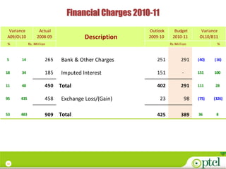Financial Charges 2010-11
 Variance         Actual                             Outlook      Budget          Variance
A09/OL10         2008-09             Description     2009-10     2010-11         OL10/B11
%           Rs. Million                                         Rs Million               %



5      14             265   Bank & Other Charges        251           291       (40)    (16)


18     34             185   Imputed Interest            151            -        151     100


11     48             450   Total                       402           291       111     28


95    435             458   Exchange Loss/(Gain)           23              98   (75)   (326)


53    483             909   Total                       425           389       36       8




21
 