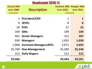 Headcount 2010-11
     Actual 30th                            Outlook 30th Budget 30th
      June 2009        Description           June 2010    June 2011
      Employees                                     Employees

             1     President/CEO                     1               1
             9     SEVPs                             8               8
            29     EVPs                             27              25
           109     GMs                             109             104
           401     Senior Managers                 312             307
           930     Managers                      1,035           1,030
         1,968     Assistant Managers/MTs        2,071           2,054
        25,700     Non-Management               25,589          25,540
           313     Daily Wagers                    312             312
        29,460                                  29,464          29,381

22
 