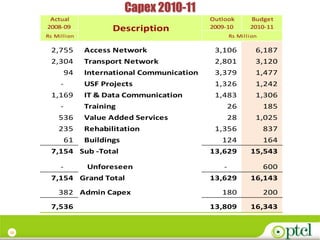 Capex 2010-11
      Actual                                     Outlook        Budget
     2008-09              Description            2009-10        2010-11
     Rs Million                                          Rs Million

      2,755        Access Network                 3,106           6,187
      2,304        Transport Network              2,801           3,120
              94   International Communication    3,379           1,477
          -        USF Projects                   1,326           1,242
      1,169        IT & Data Communication        1,483           1,306
          -        Training                              26           185
         536       Value Added Services                  28       1,025
         235       Rehabilitation                 1,356               837
              61   Buildings                        124               164
      7,154 Sub -Total                           13,629         15,543

          -        Unforeseen                        -                600
      7,154 Grand Total                          13,629         16,143
         382 Admin Capex                            180               200
      7,536                                      13,809         16,343


23
 