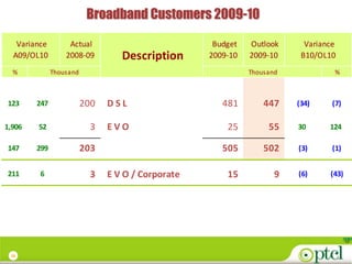 Broadband Customers 2009-10

   Variance        Actual                           Budget   Outlook      Variance
  A09/OL10        2008-09         Description      2009-10   2009-10     B10/OL10
  %           Thousand                                       Thousand            %



123     247              200   DSL                    481        447    (34)     (7)

1,906   52                 3   EVO                     25         55    30      124

147     299              203                          505        502    (3)      (1)


211      6                 3   E V O / Corporate       15           9   (6)     (43)




 25
 