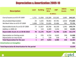 Depreciation & Amortization 2009-10
                                                                  Line &               Admin
                                           Land        Building               A&P                Total
             Description                                          Wire                 Assets
                                                                       Rs Million

   Cost of assets as at 01-07-2009         1,721       11,058     110,289   123,265     3,005   249,337
   Accumulated Depreciation                   23        3,325      78,463    87,781     2,014   171,606
   Net Book Value as at 01-07-2009         1,698        7,732      31,826    35,484       991    77,731
   Depreciable Assets As on 01-07-2009         77      11,057      69,768    66,330     1,941   149,174
   Addition in 2009-10                          1         119       6,489     5,456       340    12,405
   Depreciable Assets As on 30-06-2010         78      11,176      76,257    71,786     2,281   161,579

   Depreciation on Existing assets                 1      276       4,724      6,662      246    11,908
   Depreciation on new Assets                      0        1         130        318        8       457
   Total Depreciation for the year                 1      277       4,853      6,980      254    12,365
Amortization on Intangibles                                                                        261

Total Depreciation & Amortization for the period                                                 12,626



  27
 