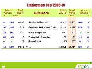 Employment Cost 2009-10
  Variance             Actual                                       Budget    Outlook        Variance
 A09/OL10             2008-09                Description           2009-10    2009-10       B10/OL10
     %           Rs Million                                                  Rs Million             %



 (5)      (427)         8,209          Salaries And Benefits        8,379       8,635     (256)    (3)

(34)      (468)         1,371          Employee Retirement Costs    1,211       1,839     (628)    (52)

(14)      (50)            350          Medical Expenses               450         400     50       11

(682)     (117)               17       Productivity Incentive          70         134     (64)     (92)

20         16                 (79)     Secondment                    (100)         (95)    (5)     (5)


(11)     (1,045)        9,868        Total                         10,011     10,914      (903)    (9)




28
 