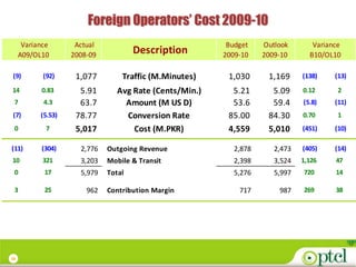 Foreign Operators’ Cost 2009-10
      Variance       Actual                               Budget    Outlook       Variance
     A09/OL10       2008-09           Description        2009-10    2009-10      B10/OL10

(9)         (92)     1,077        Traffic (M.Minutes)     1,030      1,169     (138)    (13)

14         0.83       5.91       Avg Rate (Cents/Min.)     5.21       5.09     0.12      2
 7          4.3       63.7         Amount (M US D)         53.6       59.4     (5.8)    (11)
(7)        (5.53)    78.77         Conversion Rate        85.00      84.30     0.70      1
 0           7       5,017           Cost (M.PKR)         4,559      5,010     (451)    (10)

(11)       (304)      2,776   Outgoing Revenue              2,878      2,473   (405)    (14)
10          321       3,203   Mobile & Transit              2,398      3,524   1,126    47
 0          17        5,979   Total                         5,276      5,997   720      14

 3          25          962   Contribution Margin            717        987    269      38




29
 
