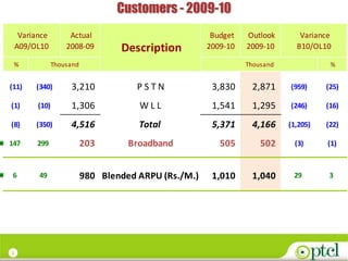 Customers - 2009-10
     Variance         Actual                             Budget   Outlook       Variance
    A09/OL10         2008-09        Description         2009-10   2009-10      B10/OL10

 %               Thousand                                         Thousand              %


(11)     (340)        3,210             PSTN             3,830     2,871     (959)     (25)

(1)       (10)        1,306             WLL              1,541     1,295     (246)     (16)

(8)      (350)        4,516             Total            5,371     4,166     (1,205)   (22)

147       299               203       Broadband            505        502      (3)     (1)



 6        49                980 Blended ARPU (Rs./M.)    1,010     1,040      29        3




3
 