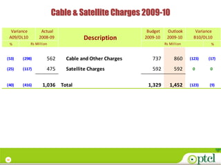 Cable & Satellite Charges 2009-10

  Variance         Actual                                Budget    Outlook        Variance
 A09/OL10         2008-09            Description        2009-10    2009-10       B10/OL10
     %       Rs Million                                           Rs Million             %


(53)     (298)        562     Cable and Other Charges      737         860     (123)    (17)

(25)     (117)        475     Satellite Charges            592         592      0        0


(40)     (416)      1,036   Total                        1,329       1,452     (123)    (9)




30
 