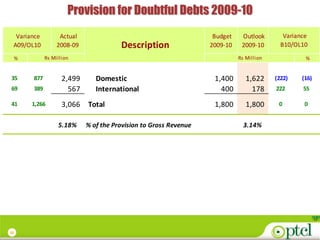 Provision for Doubtful Debts 2009-10
  Variance           Actual                                          Budget    Outlook        Variance
 A09/OL10           2008-09              Description                2009-10    2009-10       B10/OL10
     %         Rs Million                                                     Rs Million             %


35       877          2,499      Domestic                            1,400       1,622     (222)    (16)
69       389            567      International                         400         178     222      55

41       1,266        3,066   Total                                  1,800       1,800      0        0


                    5.18%     % of the Provision to Gross Revenue               3.14%




32
 