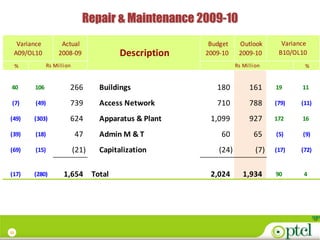 Repair & Maintenance 2009-10
  Variance            Actual                               Budget     Outlook        Variance
 A09/OL10            2008-09                Description   2009-10     2009-10       B10/OL10
     %          Rs Million                                           Rs Million             %


40       106             266          Buildings              180          161      19      11

 (7)     (49)            739          Access Network         710          788      (79)    (11)

(49)     (303)           624          Apparatus & Plant    1,099          927      172     16

(39)     (18)                47       Admin M & T             60            65     (5)     (9)

(69)     (15)                (21)     Capitalization          (24)           (7)   (17)    (72)


(17)     (280)         1,654        Total                  2,024        1,934      90       4




33
 