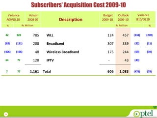 Subscribers’ Acquisition Cost 2009-10
  Variance          Actual                              Budget    Outlook        Variance
 A09/OL10          2008-09               Description   2009-10    2009-10       B10/OL10
 %            Rs Million                                         Rs Million             %


42      328            785        WLL                     124         457     (333)   (270)

(63)    (131)          208        Broadband               307         339     (32)     (11)

(406)   (196)              48     Wireless Broadband      175         244     (69)     (39)

64      77             120        IPTV                     -            43    (43)


 7      77           1,161      Total                     606       1,083     (478)    (79)




34
 