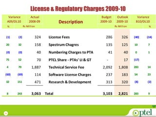 License & Regulatory Charges 2009-10
      Variance          Actual                                      Budget       Outlook       Variance
     A09/OL10          2008-09              Description            2009-10       2009-10      B10/OL10
     %            Rs Million                                                    Rs Million            %


 (1)        (2)            324        License Fees                    286            326     (40)    (14)

 20         32             158        Spectrum Chagres                135            125     10       7

 (0)        (0)                40     Numbering Charges to PTA             41          40     0       1

 75         52                 70     PTCL Share - PTAs' LI & GT       -               17    (17)

 4          79           1,887        Technical Service Fee         2,092          1,808     283     14

(60)       (69)            114        Software License Charges        237            183     54      23

 32        151             471        Research & Development          313            320     (8)     (2)


 8         243           3,063      Total                           3,103          2,821     283      9




35
 