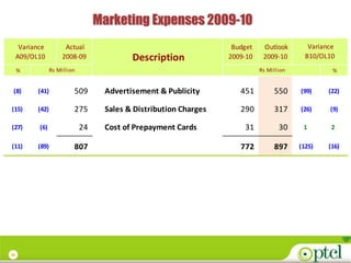 Marketing Expenses 2009-10
      Variance          Actual                                       Budget    Outlook        Variance
     A09/OL10          2008-09              Description             2009-10    2009-10       B10/OL10
     %            Rs Million                                                  Rs Million             %


 (8)       (41)            509       Advertisement & Publicity         451         550     (99)     (22)

(15)       (42)            275       Sales & Distribution Charges      290         317     (26)     (9)

(27)        (6)                24    Cost of Prepayment Cards           31           30     1        2

(11)       (89)            807                                         772         897     (125)    (16)




36
 