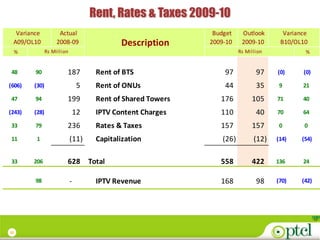 Rent, Rates & Taxes 2009-10
  Variance            Actual                                     Budget     Outlook       Variance
 A09/OL10            2008-09                   Description      2009-10     2009-10      B10/OL10
     %          Rs Million                                                 Rs Million            %


48       90              187            Rent of BTS                 97            97    (0)     (0)

(606)    (30)                     5     Rent of ONUs                44            35     9      21

47       94              199            Rent of Shared Towers      176          105     71      40

(243)    (28)                    12     IPTV Content Charges       110            40    70      64

33       79              236            Rates & Taxes              157          157      0       0

11        1                  (11)       Capitalization              (26)         (12)   (14)    (54)


33       206             628          Total                        558          422     136     24


         98                  -          IPTV Revenue               168            98    (70)    (42)




37
 