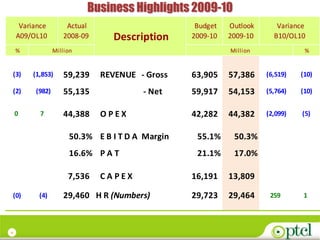 Business Highlights 2009-10
      Variance         Actual                       Budget   Outlook      Variance
     A09/OL10         2008-09     Description      2009-10   2009-10     B10/OL10
    %              Million                                   Million              %


    (3)   (1,853)     59,239    REVENUE - Gross    63,905    57,386    (6,519)   (10)

    (2)    (982)      55,135             - Net     59,917    54,153    (5,764)   (10)


    0       7         44,388    OPEX               42,282    44,382    (2,099)   (5)


                        50.3% E B I T D A Margin    55.1%     50.3%
                        16.6% P A T                 21.1%     17.0%

                        7,536   CAPEX              16,191    13,809

    (0)     (4)       29,460 H R (Numbers)         29,723    29,464     259       1




4
 