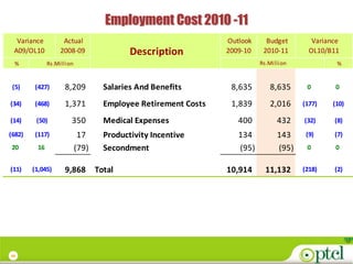 Employment Cost 2010 -11
  Variance           Actual                                      Outlook     Budget        Variance
 A09/OL10           2008-09                 Description          2009-10    2010-11       OL10/B11
 %             Rs.Million                                                  Rs.Million             %


 (5)     (427)       8,209           Salaries And Benefits        8,635       8,635      0        0

(34)     (468)       1,371           Employee Retirement Costs    1,839       2,016     (177)    (10)

(14)     (50)           350          Medical Expenses               400          432    (32)     (8)

(682)    (117)               17      Productivity Incentive         134          143     (9)     (7)
20        16                (79)     Secondment                     (95)         (95)    0        0


(11)    (1,045)      9,868         Total                         10,914      11,132     (218)    (2)




40
 