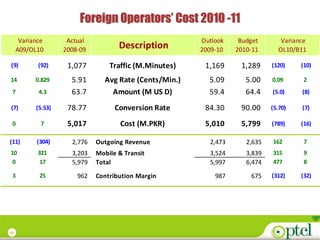 Foreign Operators’ Cost 2010 -11
      Variance       Actual                             Outlook    Budget       Variance
     A09/OL10       2008-09          Description        2009-10   2010-11      OL10/B11

(9)         (92)     1,077        Traffic (M.Minutes)    1,169     1,289     (120)    (10)

14         0.829      5.91      Avg Rate (Cents/Min.)     5.09       5.00    0.09      2
 7          4.3       63.7        Amount (M US D)         59.4       64.4    (5.0)    (8)

(7)        (5.53)    78.77          Conversion Rate      84.30     90.00     (5.70)   (7)

 0           7       5,017            Cost (M.PKR)       5,010     5,799     (789)    (16)

(11)       (304)      2,776   Outgoing Revenue            2,473      2,635   162       7
10          321       3,203   Mobile & Transit            3,524      3,839   315       9
 0           17       5,979   Total                       5,997      6,474   477       8

 3          25          962   Contribution Margin           987       675    (312)    (32)




41
 