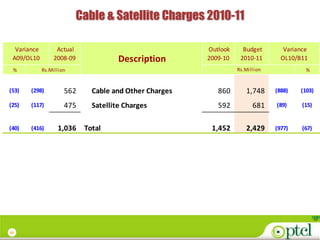 Cable & Satellite Charges 2010-11

  Variance         Actual                               Outlook     Budget        Variance
 A09/OL10         2008-09             Description       2009-10    2010-11       OL10/B11
 %           Rs.Million                                           Rs.Million             %


(53)   (298)          562     Cable and Other Charges      860       1,748     (888)   (103)

(25)   (117)          475     Satellite Charges            592          681    (89)     (15)


(40)   (416)       1,036    Total                        1,452       2,429     (977)    (67)




42
 
