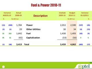 Fuel & Power 2010-11
  Variance          Actual                                   Outlook       Budget         Variance
 A09/OL10          2008-09                  Description      2009-10      2010-11        OL10/B11
 %            Rs.Million                                                 Rs.Million              %


(15)   (269)        1,784           Power                     2,053         2,590      (537)    (26)

(3)     (1)                29       Other Utilities               30             34     (4)     (15)

13     213          1,642           Fuel                      1,430         1,493      (63)     (4)

25      11                 (42)     Capitalization                (53)          (56)    3        5


(1)    (46)         3,413         Total                       3,459         4,062      (602)    (17)




 43
 