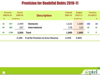 Provision for Doubtful Debts 2010-11

 Variance         Actual                                         Outlook     Budget       Variance
A09/OL10         2008-09               Description               2009-10    2010-11      OL10/B11
%           Rs.Million                                                     Rs.Million            %


35    877         2,499       Domestic                            1,622       1,680     (58)    (4)
69    389           567       International                         178         120     58      33

41   1,266        3,066    Total                                  1,800       1,800      0      0

                 5.18%     % of the Provision to Gross Revenue   3.14%       2.83%




44
 