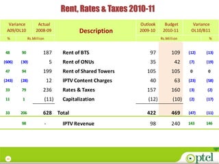 Rent, Rates & Taxes 2010-11
  Variance          Actual                                    Outlook     Budget        Variance
 A09/OL10          2008-09                   Description      2009-10    2010-11       OL10/B11
 %            Rs.Million                                                Rs.Million             %


48      90             187            Rent of BTS                 97          109     (12)    (13)

(606)   (30)                    5     Rent of ONUs                35            42    (7)     (19)

47      94             199            Rent of Shared Towers      105          105      0       0

(243)   (28)                   12     IPTV Content Charges        40            63    (23)    (58)

33      79             236            Rates & Taxes              157          160     (3)     (2)

11       1                 (11)       Capitalization             (12)          (10)   (2)     (17)


33      206            628          Total                        422          469     (47)    (11)

        98                 -          IPTV Revenue                98          240     143     146




 49
 