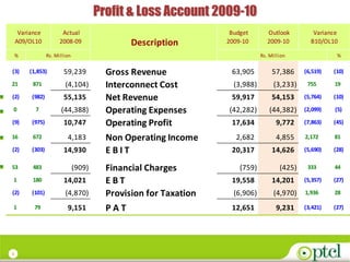 Profit & Loss Account 2009-10
     Variance           Actual                                     Budget        Outlook         Variance
    A09/OL10           2008-09                 Description        2009-10        2009-10        B10/OL10

    %            Rs. Million                                                  Rs. Million                %

(3)     (1,853)         59,239           Gross Revenue             63,905          57,386     (6,519)   (10)

21        871            (4,104)         Interconnect Cost          (3,988)        (3,233)     755      19

(2)      (982)          55,135           Net Revenue               59,917          54,153     (5,764)   (10)

0          7           (44,388)          Operating Expenses       (42,282)        (44,382)    (2,099)   (5)

(9)      (975)          10,747           Operating Profit          17,634           9,772     (7,863)   (45)

16        672             4,183          Non Operating Income        2,682          4,855     2,172     81

(2)      (303)          14,930           EBIT                      20,317          14,626     (5,690)   (28)

53        483                  (909)     Financial Charges            (759)           (425)    333      44

1         180           14,021           EBT                       19,558          14,201     (5,357)   (27)

(2)      (101)           (4,870)         Provision for Taxation     (6,906)        (4,970)    1,936     28

1         79              9,151          PAT                       12,651           9,231     (3,421)   (27)




5
 