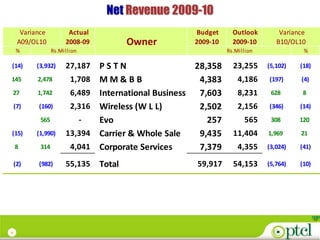 Net Revenue 2009-10
      Variance          Actual                           Budget      Outlook        Variance
     A09/OL10          2008-09             Owner         2009-10     2009-10       B10/OL10
    %             Rs.Million                                       Rs.Million              %

(14)       (3,932)     27,187      PSTN                   28,358     23,255     (5,102)   (18)

145        2,478         1,708     MM&BB                   4,383       4,186    (197)     (4)

    27     1,742         6,489     International Business 7,603        8,231     628       8

    (7)    (160)         2,316     Wireless (W L L)        2,502       2,156    (346)     (14)
            565                -   Evo                       257         565     308      120

(15)       (1,990)     13,394      Carrier & Whole Sale    9,435     11,404     1,969     21

    8       314          4,041     Corporate Services      7,379       4,355    (3,024)   (41)

    (2)    (982)       55,135      Total                  59,917     54,153     (5,764)   (10)




6
 