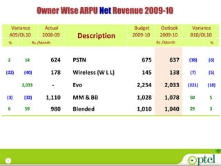 Owner Wise ARPU Net Revenue 2009-10
     Variance         Actual                          Budget    Outlook      Variance
    A09/OL10         2008-09       Description       2009-10    2009-10     B10/OL10
 %              Rs./Month                                      Rs./Month            %



 2        14                624   PSTN                  675          637   (38)    (6)

(22)      (40)              178   Wireless (W L L)      145          138    (7)    (5)

         2,033              -     Evo                 2,254       2,033    (221)   (10)

(3)       (32)        1,110       MM & BB             1,028       1,078    50       5

 6        59                980   Blended             1,010       1,040    29       3




7
 