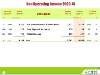 Non Operating Income 2009-10
  Variance            Actual                                           Budget       Outlook        Variance
 A09/OL10            2008-09                Description               2009-10       2009-10       B10/OL10

 %             Rs. Million                                                       Rs. Million              %



33     1,086            3,257      Return on Deposits & Investments      2,372         4,343    1,971    83

(23)   (49)                  213   Late Payment Surcharge                 150             164    14       9

(51)   (365)                 712   Miscellaneous                          160             347   187      117


16     672              4,183 Total                                      2,682         4,855    2,172    81




 9
 