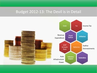 Budget 2012-13: The Devil is in Detail


                                 Debt                Tax        Income Tax



                          Revenue        Fiscal
                                         Deficit
                                                           Inflation
                       Expenditure


                                 GDP                            Aadhar
                                Growth             Reforms
                                 Rate                           Disinvestments



                              Auto      Industry
                                         Impact
                                                           Subsidies
                     Infrastructure
                            Power
 