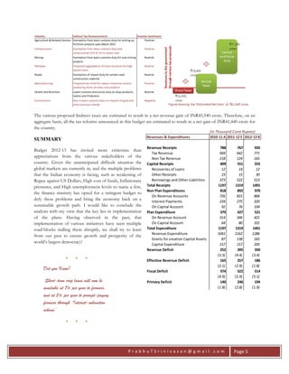 P r a b h u T S r i n i v a s a n @ g m a i l . c o m Page 5
(In Thousand Crore Rupees)
Revenues & Expenditures 2010-11 A 2011-12 E 2012-13 B
Revenue Receipts 788 767 935
Tax Revenue 569 642 771
Non Tax Revenue 218 124 165
Capital Receipts 409 551 555
Recoveries of Loans 12 14 12
Other Receipts 23 15 30
Borrowings and Other Liabilities 373 522 513
Total Receipts 1197 1319 1491
Non Plan Expenditures 818 892 970
On Revenue Accounts 726 815 866
Interest Payments 234 275 320
On Capital Account 92 76 104
Plan Expenditure 379 427 521
On Revenue Account 314 346 421
On Capital Account 64 80 101
Total Expenditure 1197 1319 1491
Revenue Expenditure 1041 1162 1286
Grants for creation Capital Assets 87 138 165
Capital Expenditure 157 157 205
Revenue Deficit 252 395 350
(3.3) (4.4) (3.4)
Effective Revenue Deficit 165 257 186
(2.1) (2.9) (1.8)
Fiscal Deficit 374 522 514
(4.9) (5.9) (5.1)
Primary Deficit 140 246 194
(1.8) (2.8) (1.9)
Industry Investor Sentiment
Agriculture & Related Sectors Positive
Infrastructure Positive
Mining Nuetral
Railways Nuetral
Roads Nuetral
Manufacturing Positive
Health and Nutrition Nuetral
Environment Negative
Proposed tax relief for labour-intensive sectors
producing items of mass consumption
Lower customs and excise duty on Soya products,
Iodine and Probiotics
Rise in basic customs duty on imports of gold and
other precious metals
Indirect Tax Announcement
Exemption from basic customs duty for setting up
fertilizer projects upto March 2015
Exemption from basic customs duty and
concessional CVD of 1% to steam coal
Exemption from basic customs duty for coal mining
projects
Proposed upgradation of track structure for high
speed trains
Exemption of import duty for certain road
construction material
The various proposed Indirect taxes are estimated to result in a net revenue gain of INR45,940 crore. Therefore, on an
aggregate basis, all the tax reforms announced in this budget are estimated to result in a net gain of INR41,440 crore for
the country.
SUMMARY
Budget 2012-13 has invited more criticisms than
appreciations from the various stakeholders of the
country. Given the unanticipated difficult situation the
global markets are currently in, and the multiple problems
that the Indian economy is facing, such as weakening of
Rupee against US Dollars, High cost of funds, Inflationary
pressures, and High unemployment levels to name a few,
the finance ministry has opted for a stringent budget to
defy these problems and bring the economy back on a
sustainable growth path. I would like to conclude the
analysis with my view that the key lies in implementation
of the plans. Having observed in the past, that
implementation of various initiatives have seen multiple
road-blocks stalling them abruptly, we shall try to learn
from our past to ensure growth and prosperity of the
world’s largest democracy!
● ● ●
Did you Know?
Short-term crop loans will now be
available at 7% per year to farmers,
and at 3% per year to prompt-paying
farmers through ‘Interest-subvention
scheme’
● ● ●
 