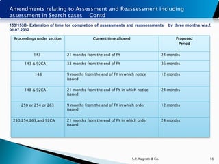 Amendments relating to Assessment and Reassessment including
assessment in Search cases Contd
153/153B- Extension of time for completion of assessments and reassessments                by three months w.e.f.
01.07.2012

  Proceedings under section                 Current time allowed                               Proposed
                                                                                                Period


            143               21 months from the end of FY                              24 months

       143 & 92CA             33 months from the end of FY                              36 months


            148               9 months from the end of FY in which notice               12 months
                              issued


       148 & 92CA             21 months from the end of FY in which notice              24 months
                              issued


     250 or 254 or 263        9 months from the end of FY in which order                12 months
                              issued


 250,254,263,and 92CA         21 months from the end of FY in which order               24 months
                              issued




                                                                   S.P. Nagrath & Co.                           16
 