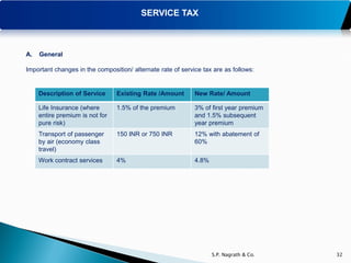 SERVICE TAX



A.   General

Important changes in the composition/ alternate rate of service tax are as follows:


     Description of Service      Existing Rate /Amount       New Rate/ Amount

     Life Insurance (where       1.5% of the premium         3% of first year premium
     entire premium is not for                               and 1.5% subsequent
     pure risk)                                              year premium
     Transport of passenger      150 INR or 750 INR          12% with abatement of
     by air (economy class                                   60%
     travel)
     Work contract services      4%                          4.8%




                                                                    S.P. Nagrath & Co.   32
 