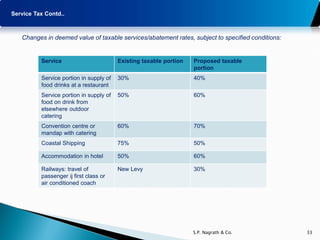 Service Tax Contd..



   Changes in deemed value of taxable services/abatement rates, subject to specified conditions:


          Service                        Existing taxable portion   Proposed taxable
                                                                    portion
          Service portion in supply of   30%                        40%
          food drinks at a restaurant
          Service portion in supply of   50%                        60%
          food on drink from
          elsewhere outdoor
          catering
          Convention centre or           60%                        70%
          mandap with catering
          Coastal Shipping               75%                        50%

          Accommodation in hotel         50%                        60%

          Railways: travel of            New Levy                   30%
          passenger ij first class or
          air conditioned coach




                                                                    S.P. Nagrath & Co.             33
 