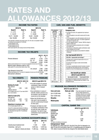 rates and
allowances 2012/13
                            INCOME TAX RATES                                                                       car, VAN and fuel benefits
              2012/13                                               2011/12                                                                   2012/13
        Band £        Rate %                                  Band £        Rate %                    CO2 emissions         % of           Company cars
                                                                                                         (gm/km)           car’s
     0 - 2,710                        10*                    0 - 2,560                  10*            (round down          list           •	 For diesel cars add a 3% supplement but maximum
    0 - 34,370                        20**                  0 - 35,000                  20**             to nearest        price              still 35%.
                                                                                                          5gm/km)          taxed           •	 A 0% rate applies to cars which cannot emit CO2 when
 34,371 - 150,000                     40                35,001 - 150,000               40               up to 99          10                driven.
   Over 150,000                       50l                  Over 150,000                 50l                 100             11             •	 A 5% rate applies to cars with emissions which do not
                                                                                                                                              exceed 75gm/km when driven. The diesel supplement
*Only applicable to dividends and savings income. The 10% rate is not available if taxable                  105             12                can apply to 75gm/km cars.
non-savings income exceeds £2,710 (£2,560).                                                                 110             13             •	 For cars registered before 1 January 1998 the charge is
** Except dividends (10%).                                                                                  115             14                based on engine size.
 Except dividends (32.5%).
                                                                                                            120             15             •	 The list price includes accessories and is not subject
l
   Except dividends (42.5%).                                                                                                                  to an upper limit.
Other income taxed first, then savings income and finally dividends.                                        125             16             •	 The list price is reduced for capital contributions made
                                                                                                            130             17                by the employee up to £5,000.
                                                                                                            135             18             •	 Special rules may apply to cars provided for disabled
                          INCOME TAX Reliefs                                                                140             19
                                                                                                                                              employees.

                                                                                                            145             20               Car fuel benefit 2012/13
                                                                              2012/13 2011/12
                                                                                 £       £                  150             21
                                                                                                                                             £20,200 x ‘appropriate percentage’*
Personal allowance                                        - under 65            8,105 7,475                 155             22
                                                                                                                                             *Percentage used to calculate the taxable benefit of the car for
                                                          - 65 - 74*           10,500 9,940                 160             23               which the fuel is provided.
                                                          - 75 and over*       10,660 10,090                165             24
                                                                                                                                             The charge does not apply to certain environmentally
(Reduce personal allowance by £1 for every £2 of adjusted net income over £100,000.)                        170             25               friendly cars.
Married couple’s allowance (relief at 10%)*                                     7,705        7,295          175             26               The charge is proportionately reduced if provision of private
(Either partner 75 or over and born before 6 April 1935.)                                                   180             27               fuel ceases part way through the year. The fuel benefit is
                                                          - min. amount         2,960 2,800                 185             28               reduced to nil only if the employee pays for all private fuel.
*Age allowance income limit                                                    25,400 24,000                190             29
(Reduce age allowance by £1 for every £2 of adjusted net income over £25,400 (£24,000).)                    195             30                            Van benefit per vehicle
Blind person’s allowance                                                        2,100        1,980          200             31                             2012/13 and 2011/12
                                                                                                            205             32
                                                                                                                                                  Van benefit £3,000                Fuel benefit £550
            tax credits                                      Pension premiums                               210             33
                                                                                                                                            The charges do not apply to vans which cannot emit CO2
                                                                                                            215             34              when driven or if a ‘restricted private use condition’ is met
                        2012/13 2011/12                         2012/13 and 2011/12                   220 and above         35              throughout the year.
                               £               £            •	Tax relief available for personal
Working Tax Credit                                            contributions: higher of £3,600
Basic element                                                 (gross) or 100% of relevant                      mileage allowance payments
- max.                       1,920          1,920             earnings.                                                                2012/13 and 2011/12
Childcare element
70% of eligible costs up to £175 per week (£300 if          •	Any contributions in excess of         Cars and vans                      Rate per mile These rates represent the maximum
two or more children).                                        £50,000, whether personal or by                                                                           tax free mileage allowances for
                                                                                                     Up to 10,000 miles                            45p                  employees using their own vehicles
                                                              the employer, may be subject to
Child Tax Credit (CTC)                                        income tax on the individual.          Over 10,000 miles                             25p                  for business. Any excess is taxable.    RATES AND ALLOWANCES 2012/13
Child element                                                                                                                                                           If the employee receives less than
                                                            •	Where the £50,000 limit is not         Bicycles                                      20p                  the statutory rate, tax relief can be
per child - max.             2,690          2,555                                                                                                                       claimed on the difference.
Family element                 545            545             fully used it may be possible to       Motorcycles                                   24p
                                                              carry the unused amount forward
Reductions in maximum rates                                   for three years.
41% of income above £6,420* p.a.                            •	Employers will obtain tax relief                                   capital gains tax
*If only CTC is claimed, the threshold is £15,860 p.a.        on employer contributions if they                                                                      2012/13 and 2011/12
The family element of CTC tapers immediately after            are paid and made ‘wholly and
the child element from April 2012. The withdrawal
                                                                                                     Individuals                                                              £
                                                              exclusively’. Tax relief for large
rate is 41%.                                                                                         Exemption 	                                                                    10,600
                                                              contributions may be spread over
                                                                                                     Standard rate                                                                   18%
                                                              several years.
                                                                                                     Higher rate*                                                                    28%
                                                                                                     Trusts
     individual savings accounts (ISAs)                                                              Exemption                                                                       5,300
                                                                 2012/13            2011/12          Rate                                                                            28%
                                                                                                     *For higher and additional rate taxpayers.
                                                                    £                  £
                                                                                                     Entrepreneurs’ Relief
Overall annual investment limit                                  11,280              10,680          For disposals on or after 6 April 2011 the first £10m (£5m for disposals on or
Comprising - cash up to                                        5,640 max.          5,340 max.        after 23 June 2010 and before 6 April 2011) of qualifying gains are charged at
            - balance in stocks and shares                     11,280 max.         10,680 max.       10%. Gains in excess of the limit are charged at the rates detailed above.




                                                                                                                                         BUDGET SUMMARY 2012                                                    15
 